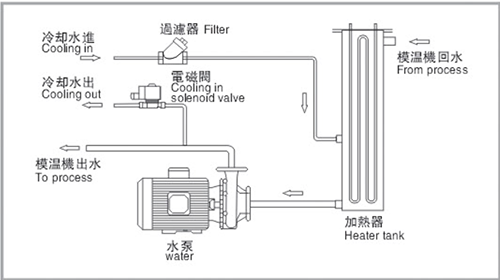 運水式模具升溫機